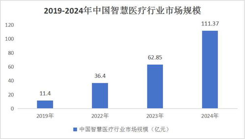 2024智能医疗产业竞争格局现状及未来发展趋势分析 物联网技术研发驱动新变革