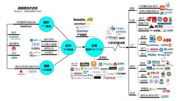 物联网“十角兽” 构筑未来商业版图——企业如何建设与研发物联网生态系统